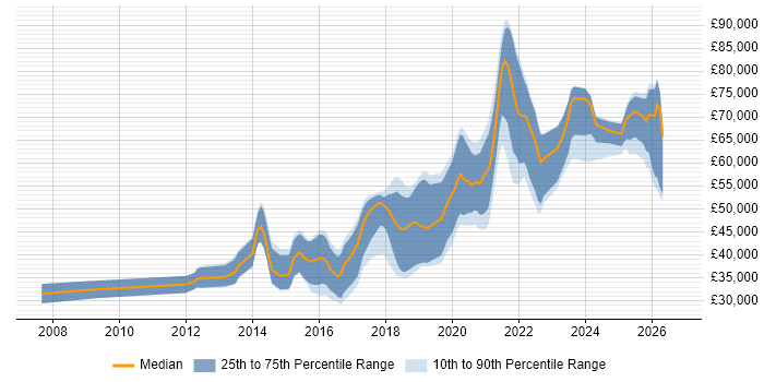 Salary distribution trend for Python Developer job vacancies in West Yorkshire