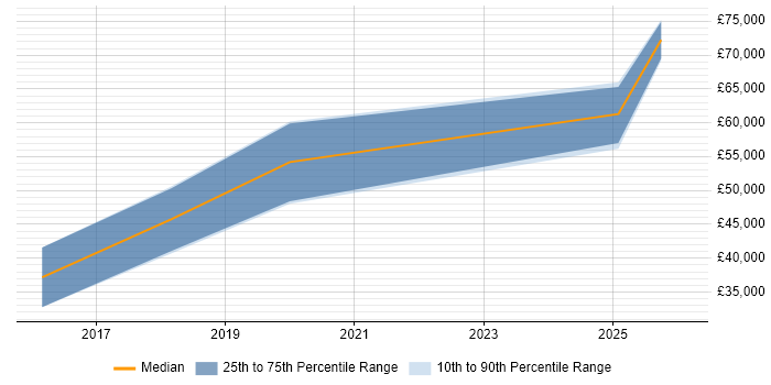 Salary distribution trend for Python/Django Developer job vacancies in West Yorkshire