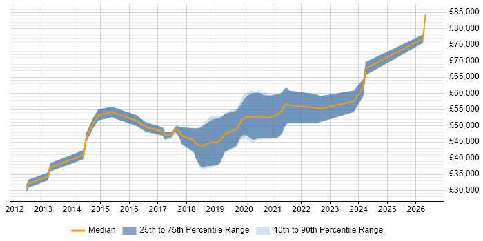 Salary distribution trend for Python Software Engineer job vacancies in West Yorkshire