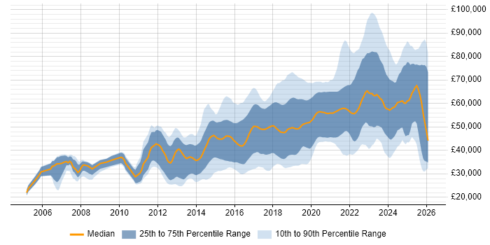 Salary distribution trend for jobs in West Yorkshire citing Python