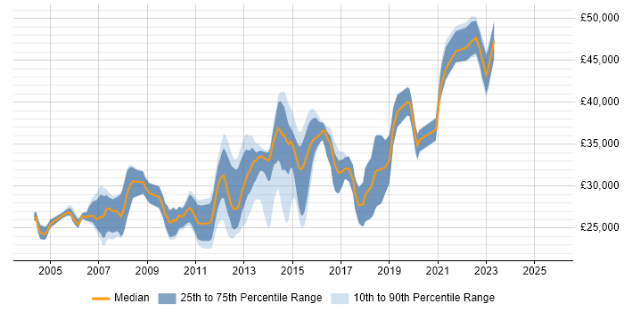 Salary distribution trend for QA Analyst job vacancies in West Yorkshire