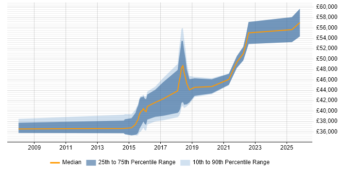 Salary distribution trend for jobs in West Yorkshire citing QA Automation