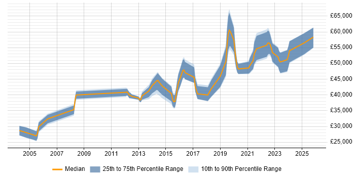 Salary distribution trend for QA Leader job vacancies in West Yorkshire