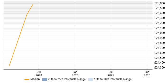 Salary distribution trend for QA Officer job vacancies in West Yorkshire