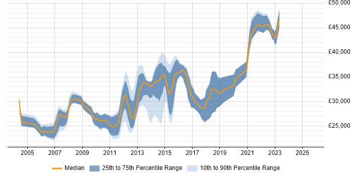 Salary distribution trend for QA Test Analyst job vacancies in West Yorkshire