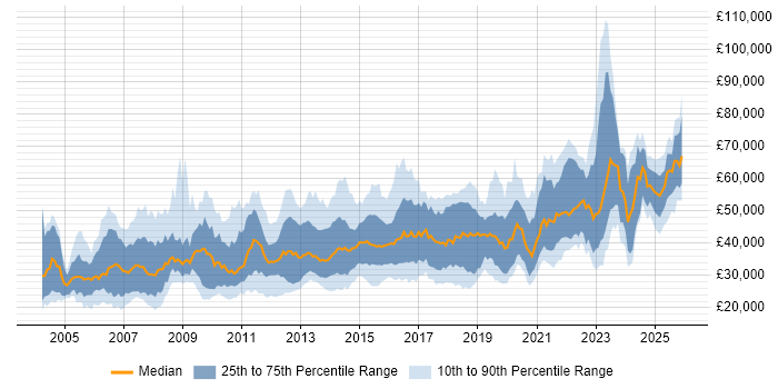 Salary distribution trend for jobs in West Yorkshire citing QA