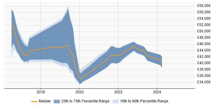Salary distribution trend for jobs in West Yorkshire citing Qlik Sense