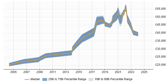 Salary distribution trend for jobs in West Yorkshire citing Qualitative Research Salary distribution trend for jobs in West Yorkshire citing Qualitative Research