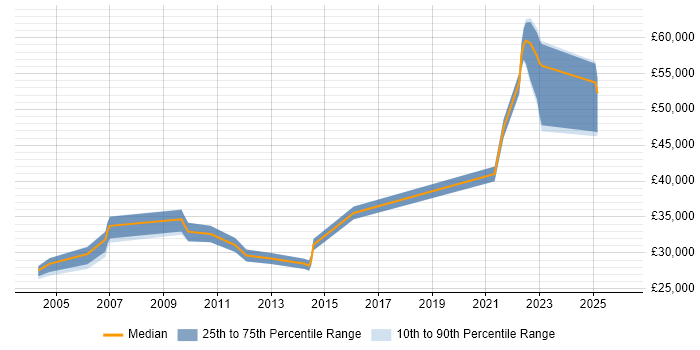 Salary distribution trend for Quality Engineer job vacancies in West Yorkshire