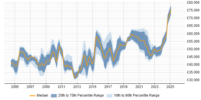 Salary distribution trend for jobs in West Yorkshire citing Quality Management