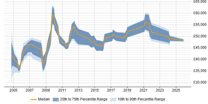 Salary distribution trend for Quality Manager job vacancies in West Yorkshire