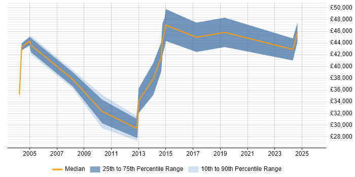 Salary distribution trend for jobs in West Yorkshire citing Quantitative Analysis