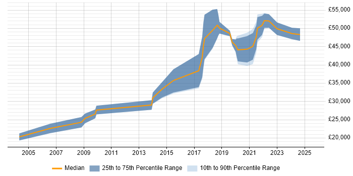 Salary distribution trend for jobs in West Yorkshire citing Quantitative Research Salary distribution trend for jobs in West Yorkshire citing Quantitative Research