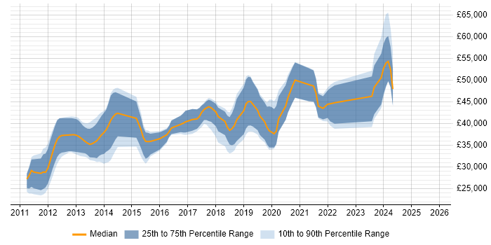 Salary distribution trend for jobs in West Yorkshire citing Razor View Engine