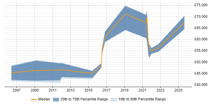 Salary distribution trend for jobs in West Yorkshire citing RBAC Salary distribution trend for jobs in West Yorkshire citing RBAC