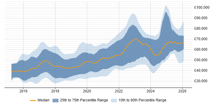 Salary distribution trend for jobs in West Yorkshire citing React