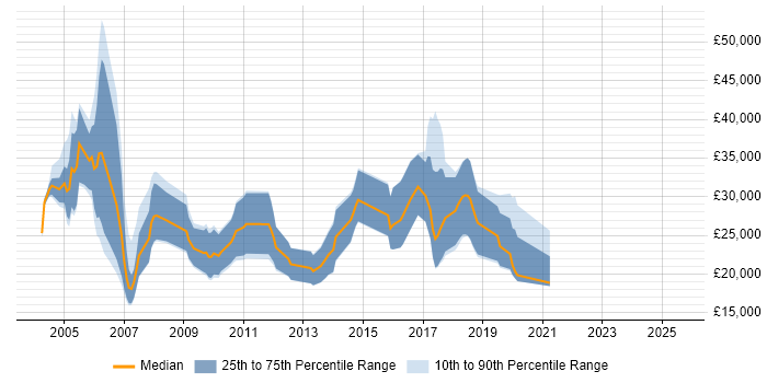 Salary distribution trend for Recruitment Consultant job vacancies in West Yorkshire Salary distribution trend for Recruitment Consultant job vacancies in West Yorkshire