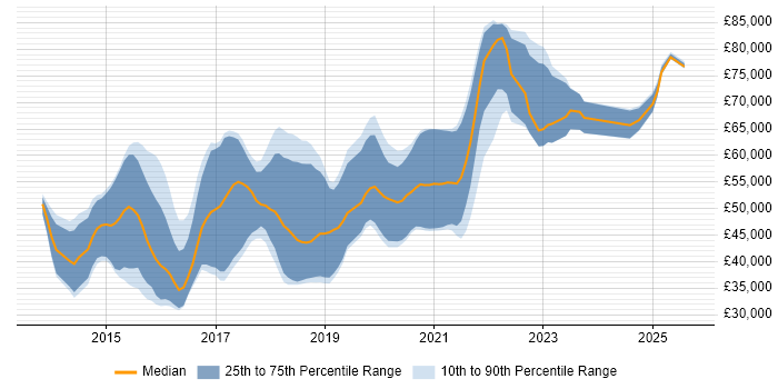 Salary distribution trend for jobs in West Yorkshire citing Redis