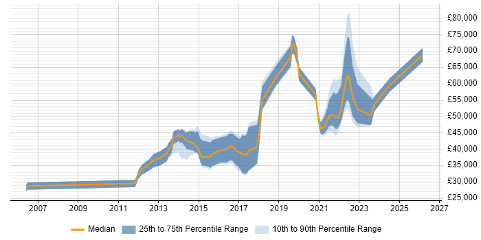 Salary distribution trend for jobs in West Yorkshire citing Refactoring