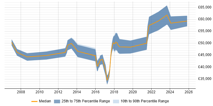 Salary distribution trend for jobs in West Yorkshire citing Regulatory Change