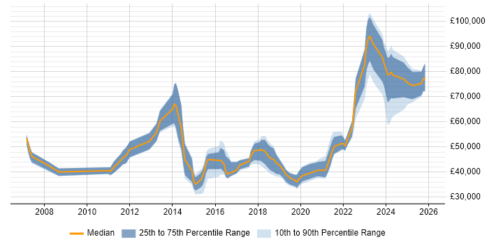 Salary distribution trend for jobs in West Yorkshire citing Regulatory Compliance