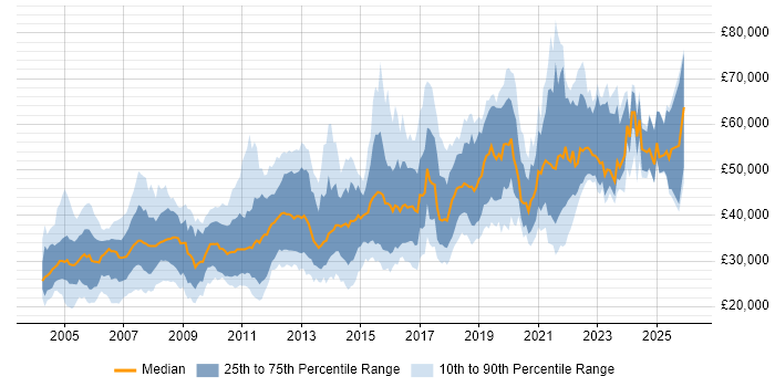 Salary distribution trend for jobs in West Yorkshire citing Relational Database