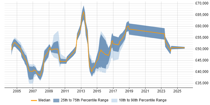 Salary distribution trend for Relationships Manager job vacancies in West Yorkshire
