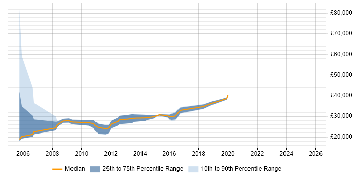 Salary distribution trend for Release Analyst job vacancies in West Yorkshire