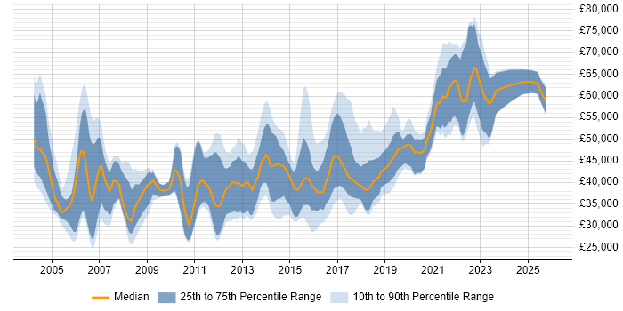 Salary distribution trend for jobs in West Yorkshire citing Release Management