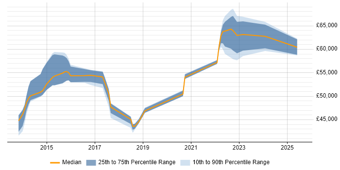 Salary distribution trend for jobs in West Yorkshire citing Remediation Plan Salary distribution trend for jobs in West Yorkshire citing Remediation Plan