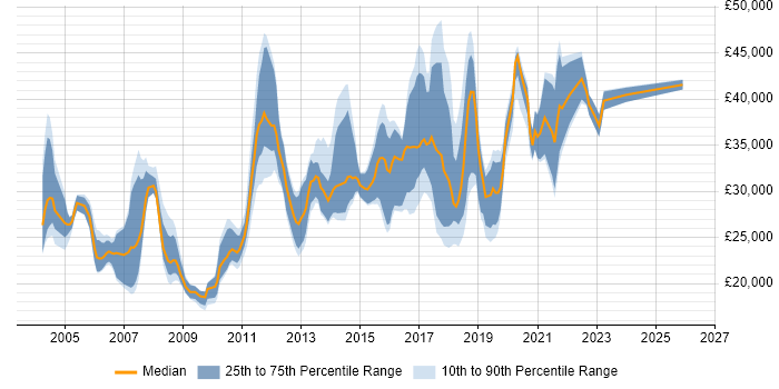 Salary distribution trend for jobs in West Yorkshire citing Remedy