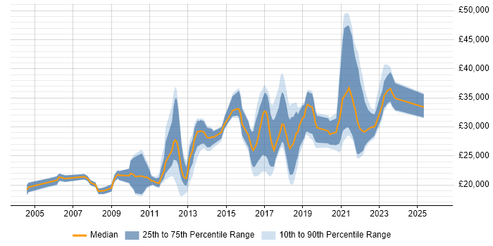 Salary distribution trend for jobs in West Yorkshire citing Remote Desktop