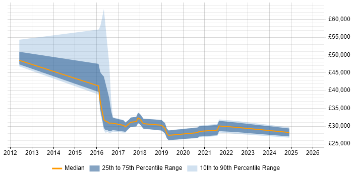 Salary distribution trend for jobs in West Yorkshire citing Remote Monitoring and Management