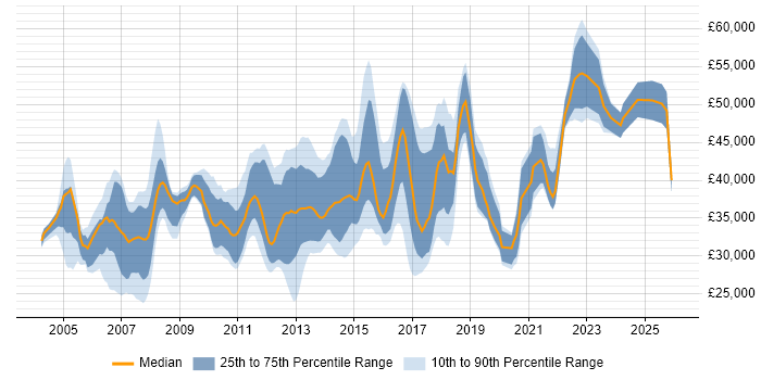 Salary distribution trend for jobs in West Yorkshire citing Replication