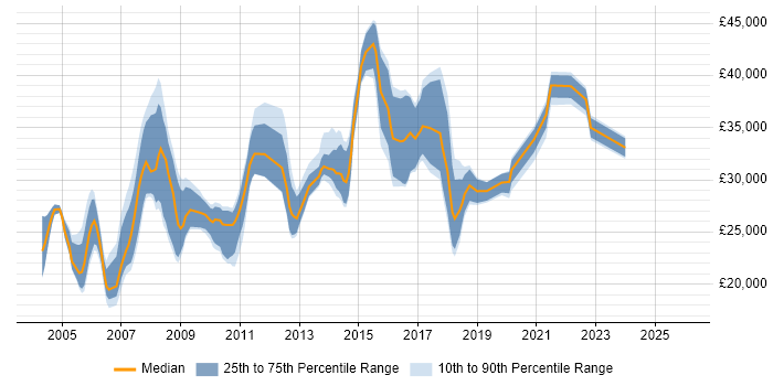 Salary distribution trend for Report Analyst job vacancies in West Yorkshire