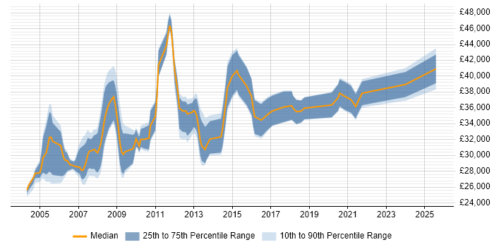 Salary distribution trend for Report Developer job vacancies in West Yorkshire
