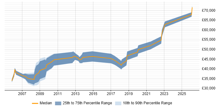Salary distribution trend for Report Manager job vacancies in West Yorkshire