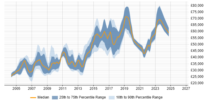 Salary distribution trend for jobs in West Yorkshire citing Requirements Analysis