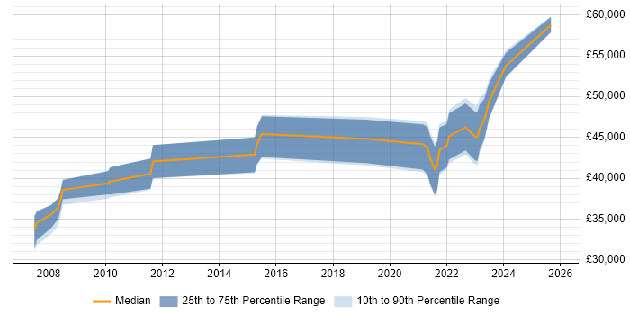 Salary distribution trend for jobs in West Yorkshire citing Requirements Engineering