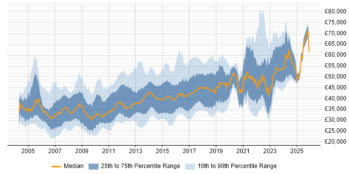 Salary distribution trend for jobs in West Yorkshire citing Requirements Gathering