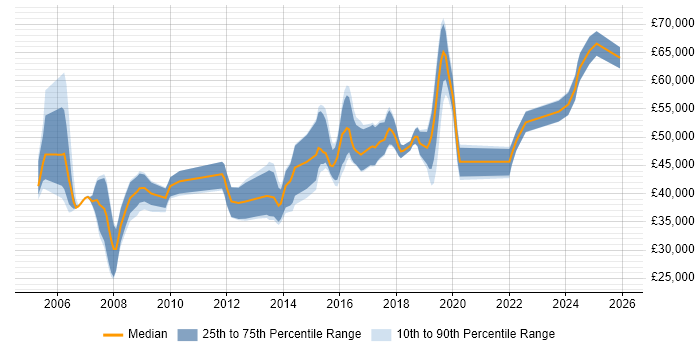 Salary distribution trend for jobs in West Yorkshire citing Requirements Management