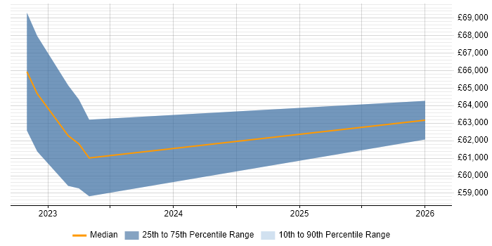 Salary distribution trend for Resilience Manager job vacancies in West Yorkshire