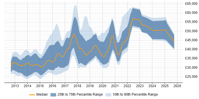 Salary distribution trend for jobs in West Yorkshire citing Responsive Web Design