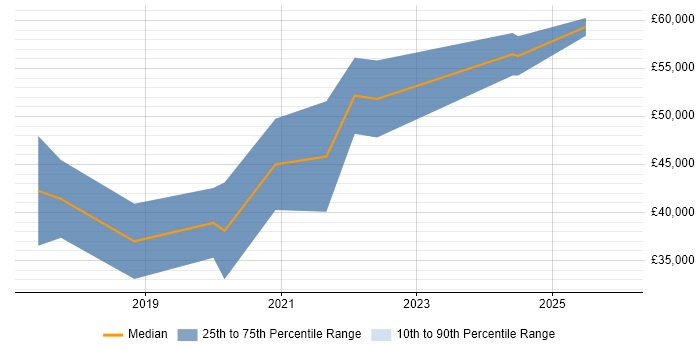 Salary distribution trend for jobs in West Yorkshire citing REST Assured
