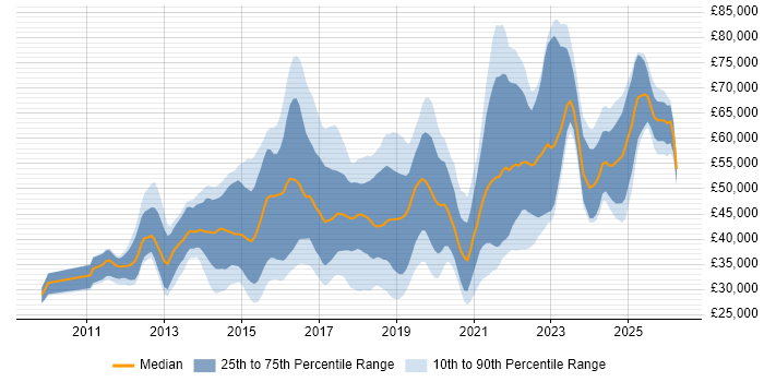 Salary distribution trend for jobs in West Yorkshire citing REST