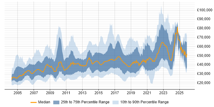 Salary distribution trend for jobs in West Yorkshire citing Retail