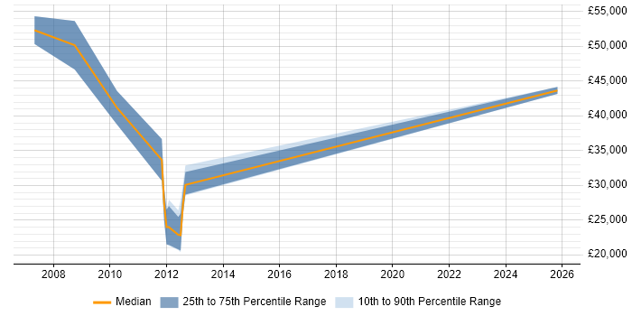 Salary distribution trend for jobs in West Yorkshire citing Revenue Assurance