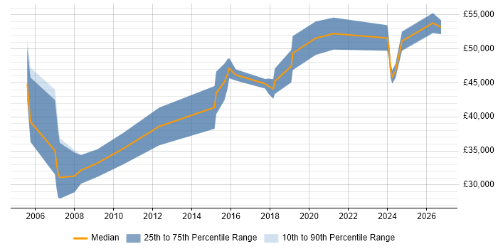 Salary distribution trend for jobs in West Yorkshire citing Reverse Engineering