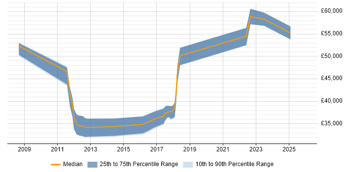 Salary distribution trend for jobs in West Yorkshire citing Reverse Proxy