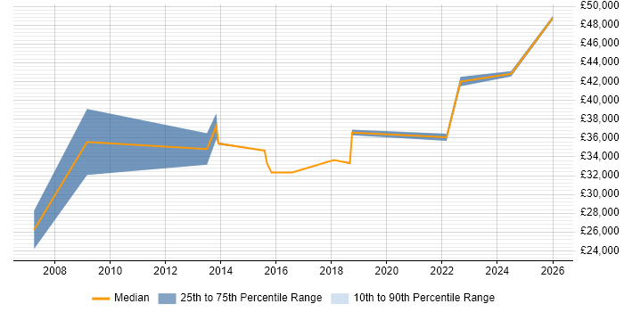 Salary distribution trend for jobs in West Yorkshire citing Revit